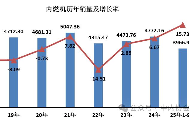 2025年9月內(nèi)燃機(jī)行業(yè)銷量506.9萬臺(tái)，同比增長21.14%