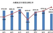 2025年9月內(nèi)燃機(jī)行業(yè)銷量506.9萬臺，同比增長21.14%